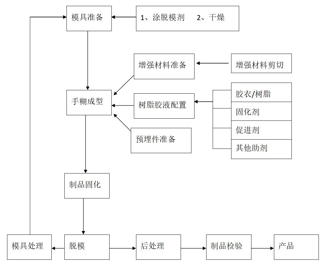 工艺流程